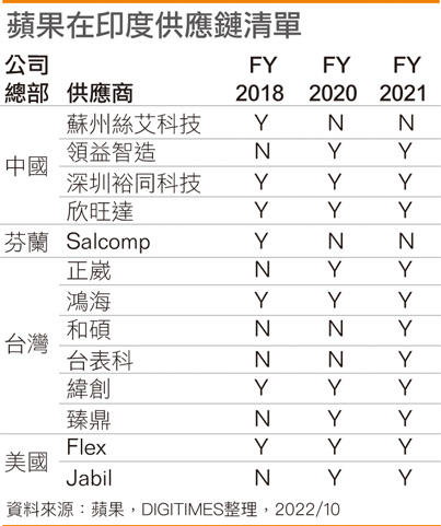 苹果在印度供应链清单