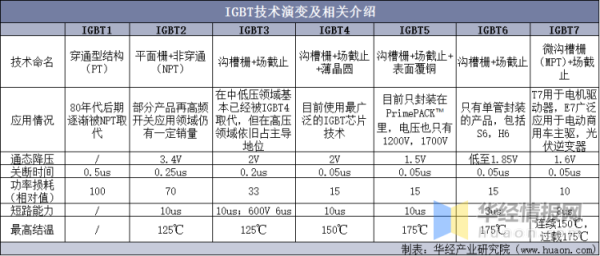 用于汽车、光伏及储能行业中的核心部件IGBT逆变器