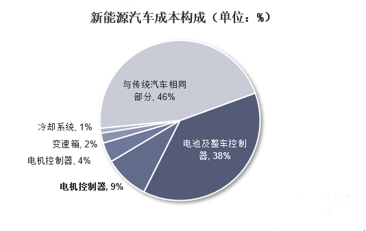 用于汽车、光伏及储能行业中的核心部件IGBT逆变器