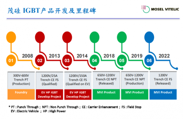 用于汽车、光伏及储能行业中的核心部件IGBT逆变器