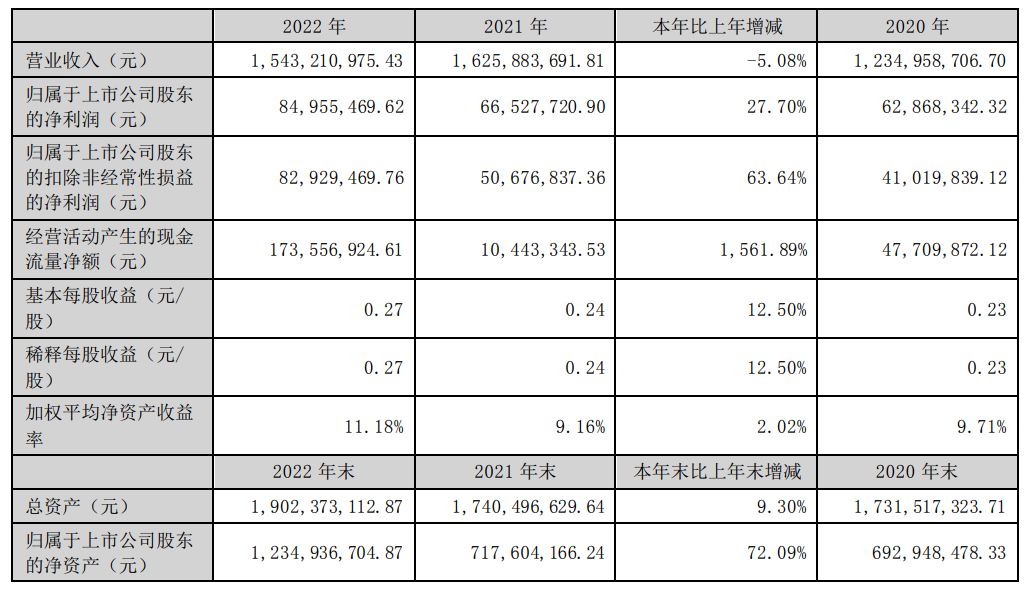 茂硕电源2022年度营收15.43亿元-充电头网