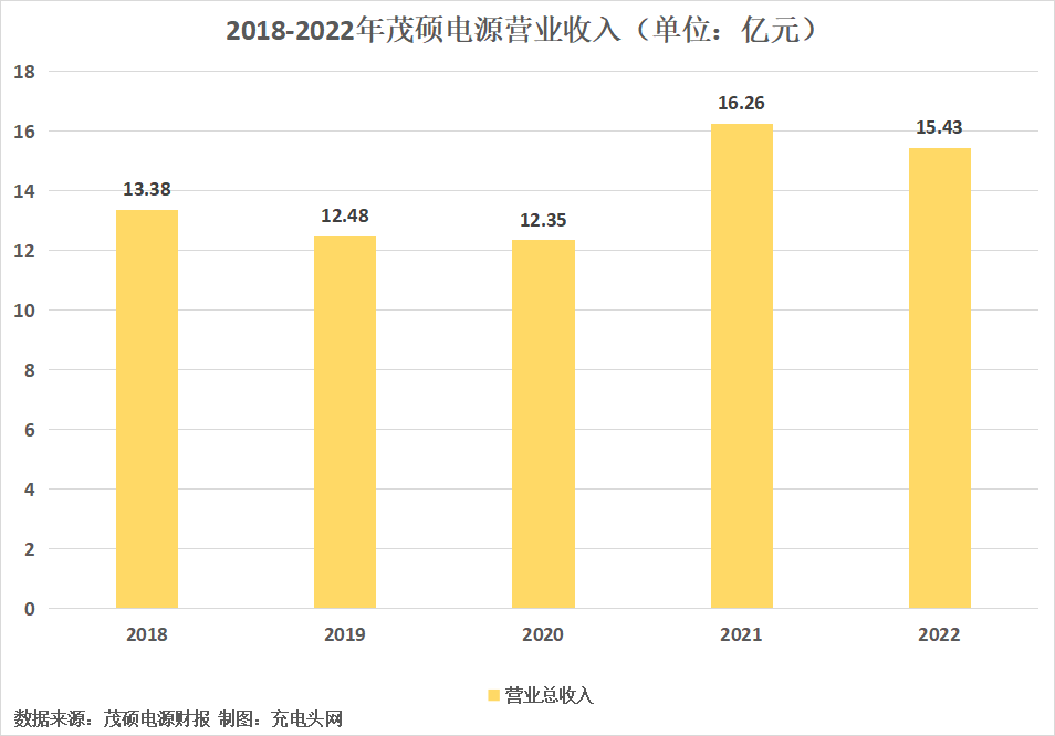 茂硕电源2022年度营收15.43亿元-充电头网