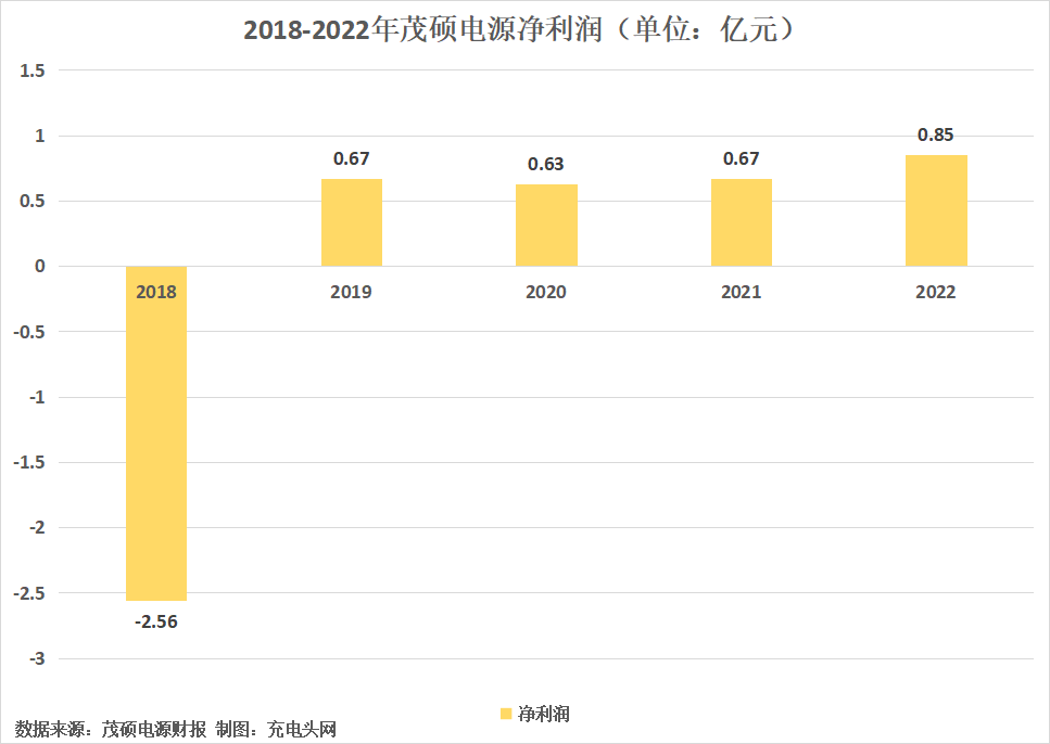 茂硕电源2022年度营收15.43亿元-充电头网