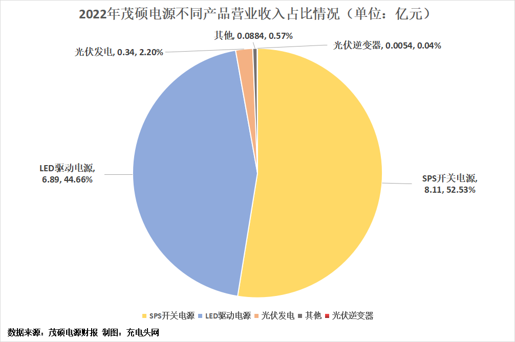 茂硕电源2022年度营收15.43亿元-充电头网