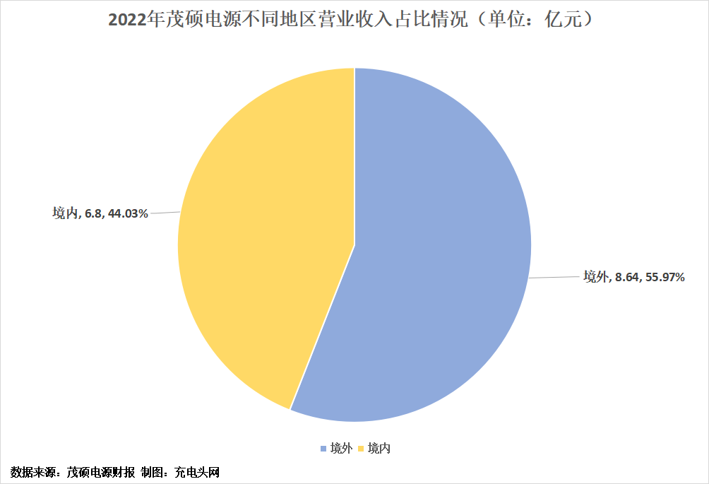 茂硕电源2022年度营收15.43亿元-充电头网