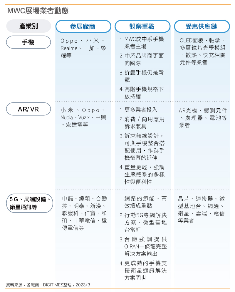 mwc 2023业者动态
