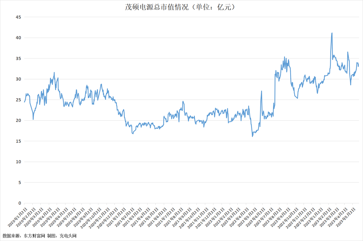 茂硕电源2022年度营收15.43亿元-充电头网