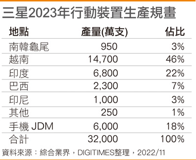 三星2023年移动设备生产规划