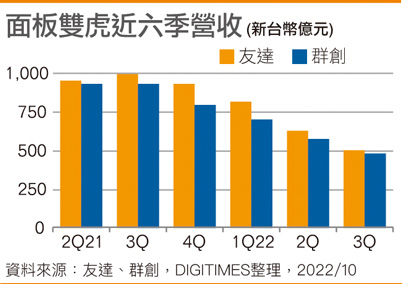 面板双虎近六季营收