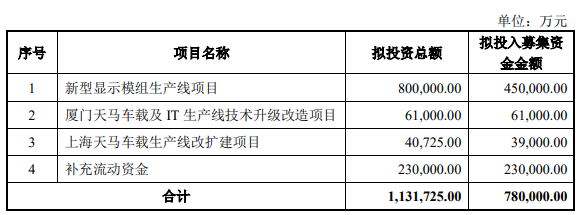 深天马拟向特定对象募资78亿元 强化专业显示模组和 IT 显示模组领域布局