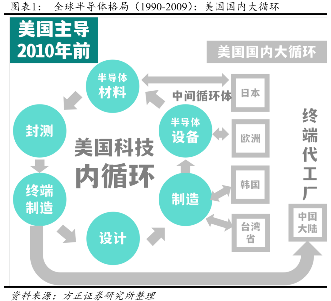 半导体：格局将变？