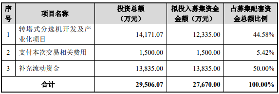 外延并购“傍身”！长川科技2.77亿元定增申请获批