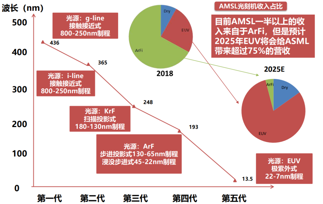 ASML预言成真，中国芯使用中国产光刻机，不从ASML买了？
