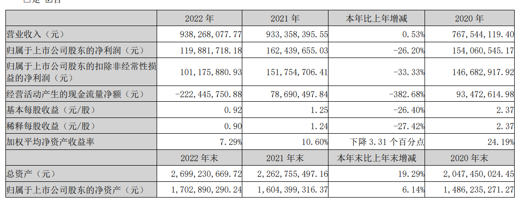 同兴环保2022年营收9.38亿元，净利润同比下降26.2%