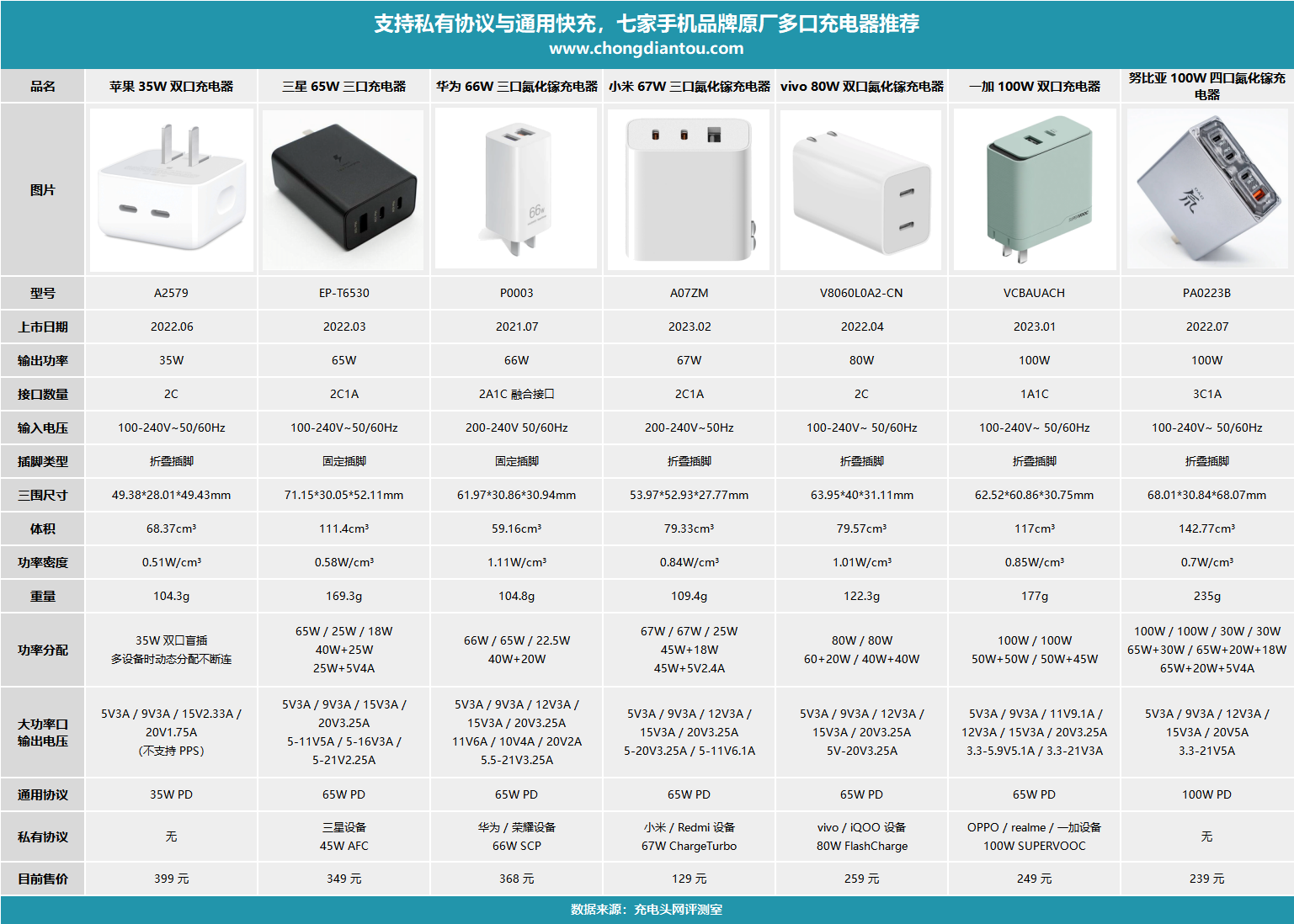 私有协议与通用快充全都要！七家手机品牌原厂多口充电器推荐-充电头网