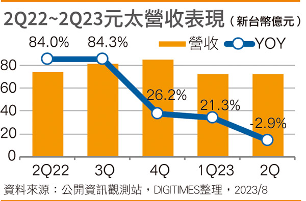 2Q22~2Q23元太营收表现