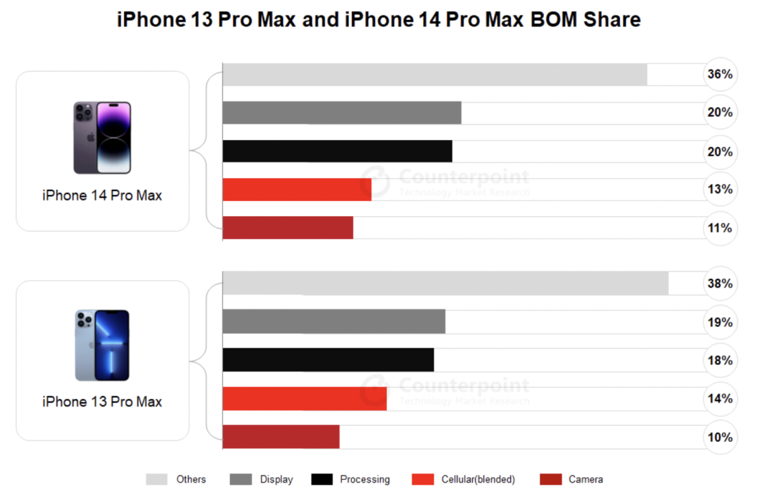 iPhone 14 Pro Max中苹果自研芯片占BoM成本22%