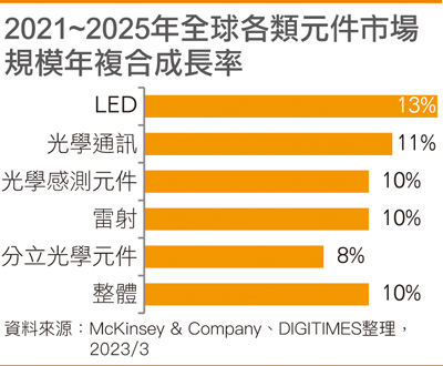 2021~2025年全球各类元件市场规模年复合成长率