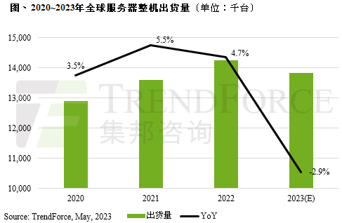 全年服务器出货量持续下修，预估同比减少2.85%｜TrendForce集邦咨询