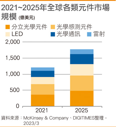2021~2025年全球各类元件市场规模