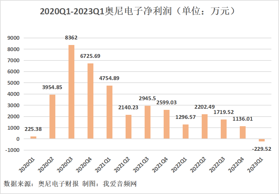 奥尼电子2023年一季度实现总营收1.21亿元-我爱音频网