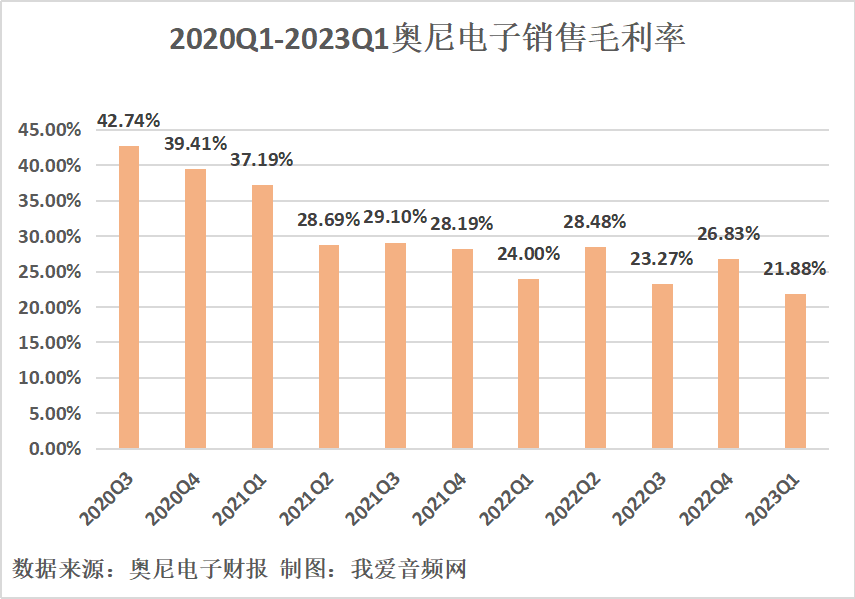 奥尼电子2023年一季度实现总营收1.21亿元-我爱音频网