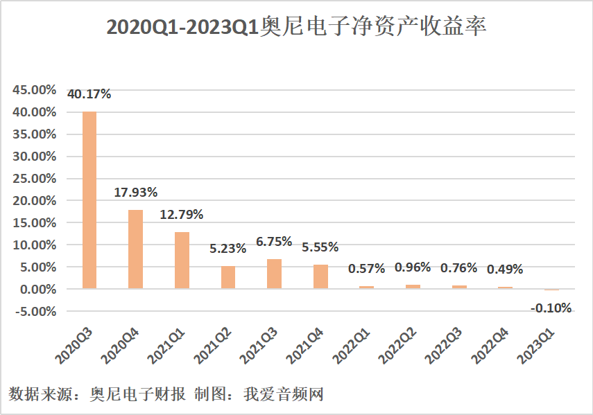 奥尼电子2023年一季度实现总营收1.21亿元-我爱音频网