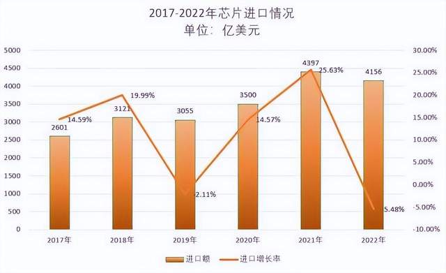 上半年，美、韩芯片巨头，少出口芯片到中国至少2400亿