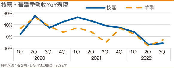 技嘉、华擎季营收YoY表现