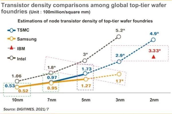 芯片制程背后的秘密：三星、台积电的3nm，实际是22nm？