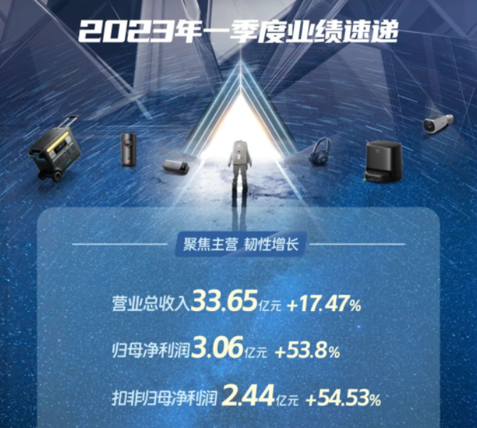 安克创新2023年第一季度单季净利润3.06亿元，业绩表现抢眼