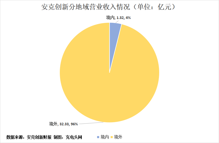 安克创新2023年第一季度单季净利润3.06亿元，业绩表现抢眼-充电头网