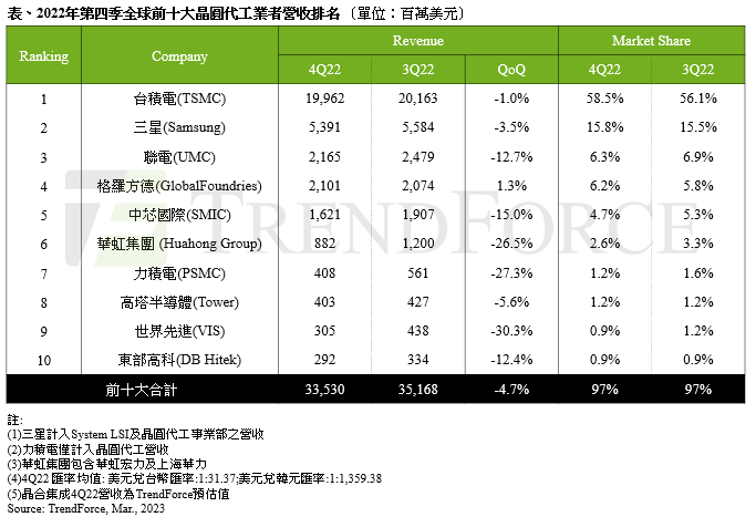 机构：去年Q4前十大晶圆代工厂产值14个季度以来首度衰退 预计Q1跌幅更大