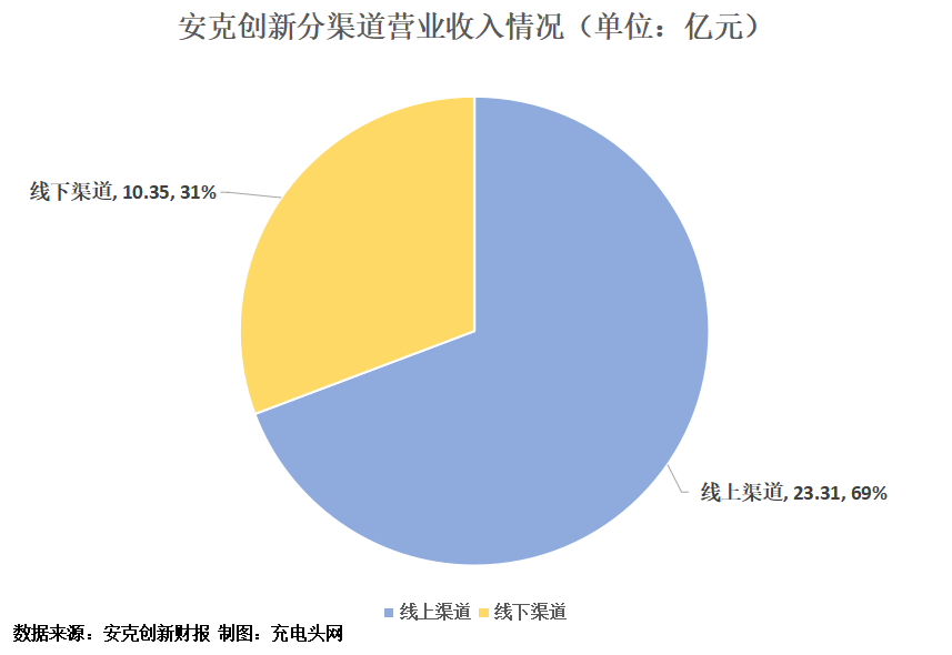安克创新2023年第一季度单季净利润3.06亿元，业绩表现抢眼-充电头网