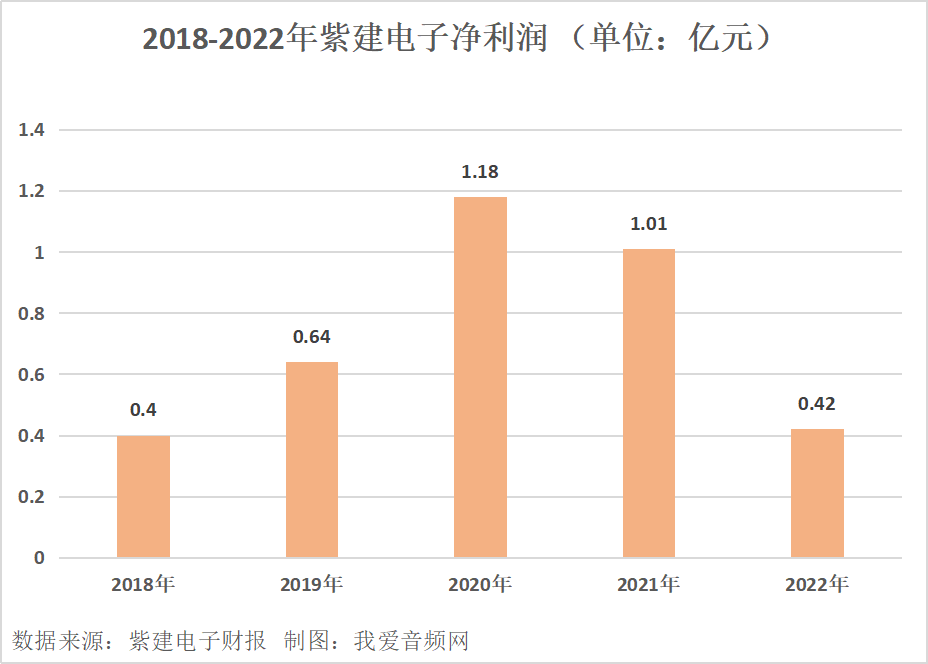 紫建电子2022年营收9.22亿元，实现净利润4183.54万元-我爱音频网
