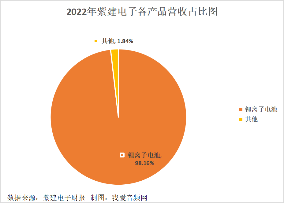 紫建电子2022年营收9.22亿元，实现净利润4183.54万元-我爱音频网