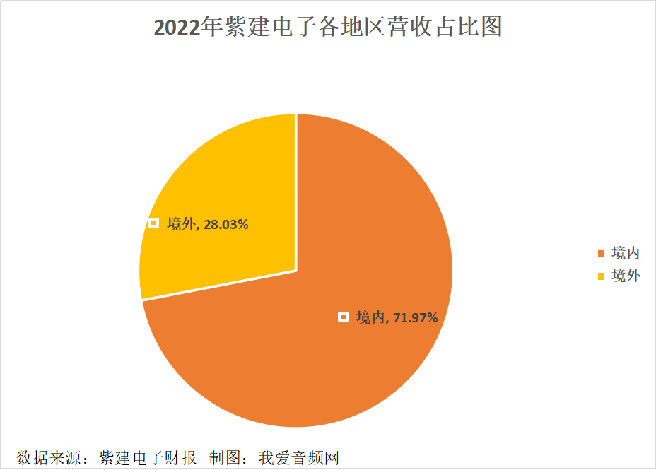 紫建电子2022年营收9.22亿元，实现净利润4183.54万元-我爱音频网