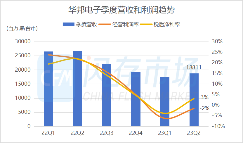 台湾地区存储产业链Q2业绩盘点