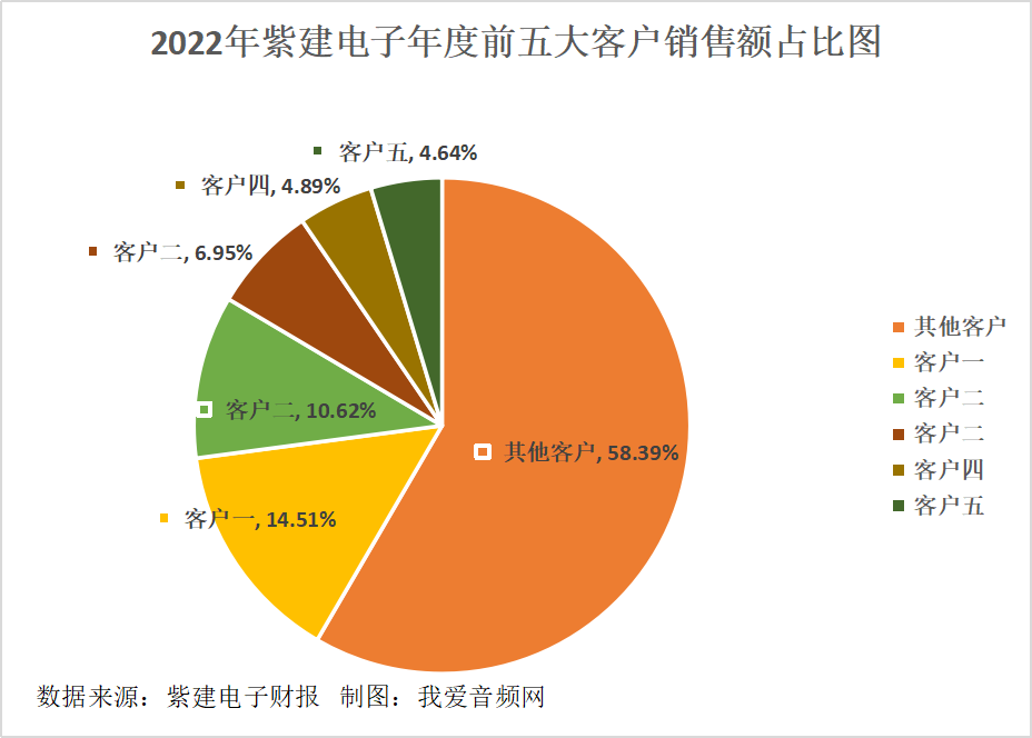 紫建电子2022年营收9.22亿元，实现净利润4183.54万元-我爱音频网