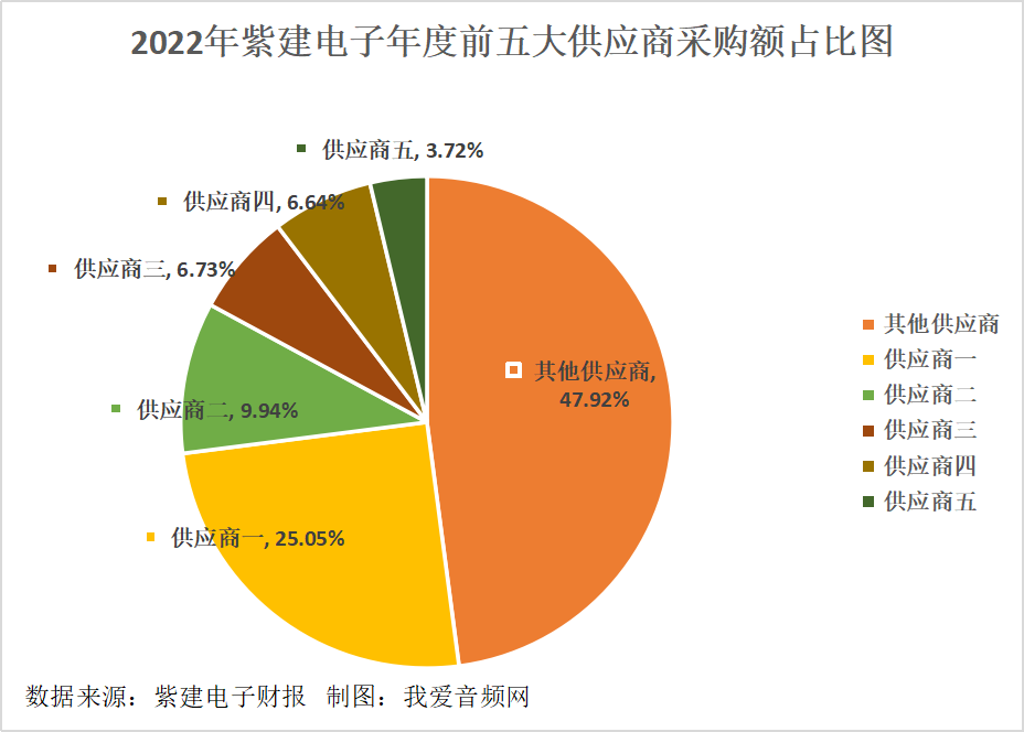紫建电子2022年营收9.22亿元，实现净利润4183.54万元-我爱音频网