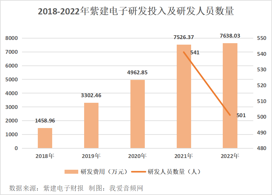 紫建电子2022年营收9.22亿元，实现净利润4183.54万元-我爱音频网