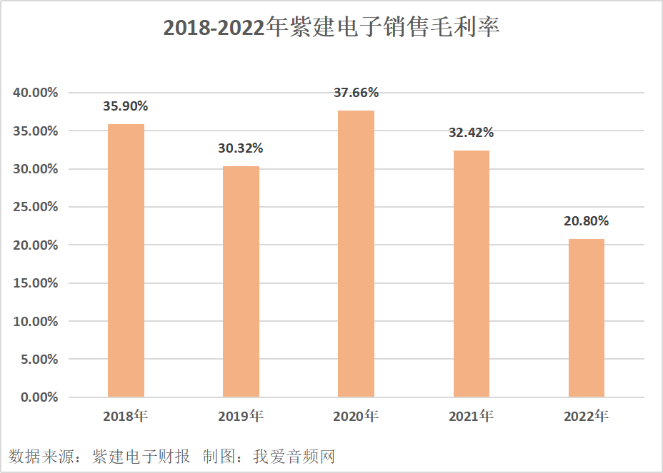 紫建电子2022年营收9.22亿元，实现净利润4183.54万元-我爱音频网