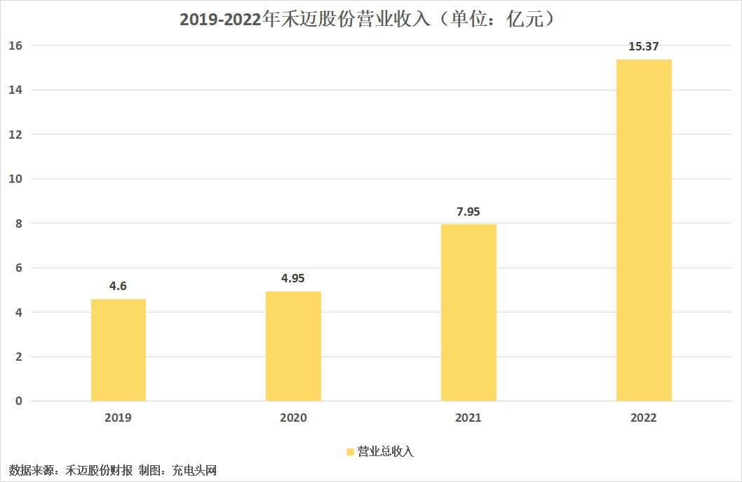 禾迈股份2022年营收15.37亿元，营收净利持续双增长-充电头网