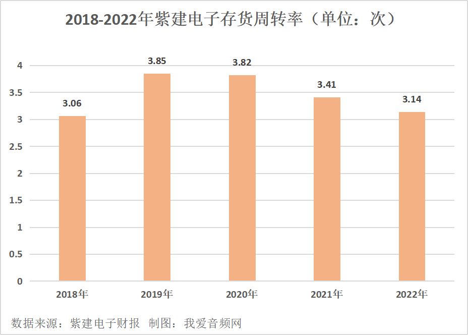 紫建电子2022年营收9.22亿元，实现净利润4183.54万元-我爱音频网