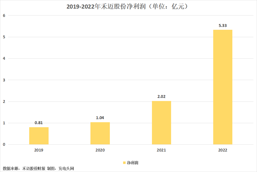 禾迈股份2022年营收15.37亿元，营收净利持续双增长-充电头网