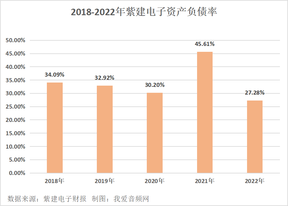 紫建电子2022年营收9.22亿元，实现净利润4183.54万元-我爱音频网