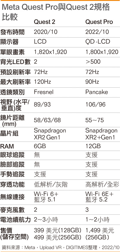 Meta Quest 2与 Quest Pro规格比较表