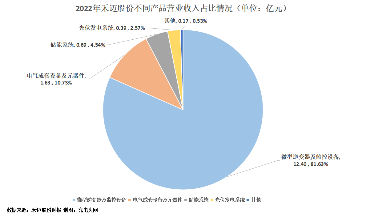 禾迈股份2022年营收15.37亿元，营收净利持续双增长-充电头网