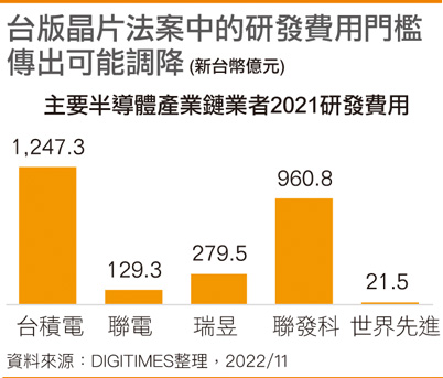 台版芯片法案中的研发费用门槛传出可能调降