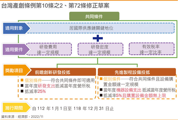 台湾产创条例第10条之2、第72条修正草案